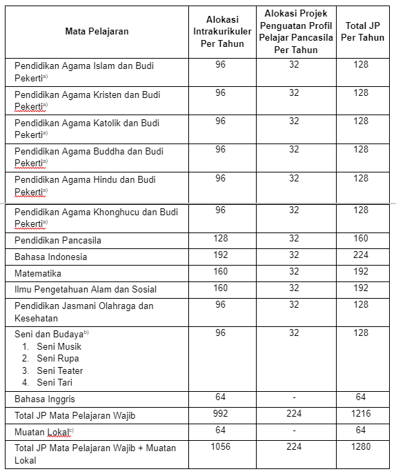 Struktur Kurikulum Kelas VI